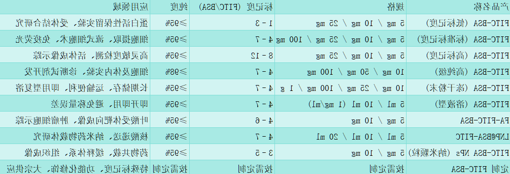 BSA，FITC labeled（NanoCS）