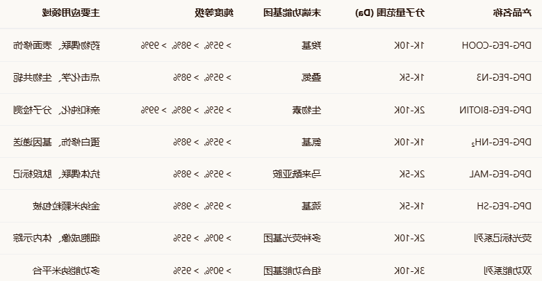 DPG-PEG-COOH/N3/BIOTIN DPG-PEG-COOH/N3/BIOTIN