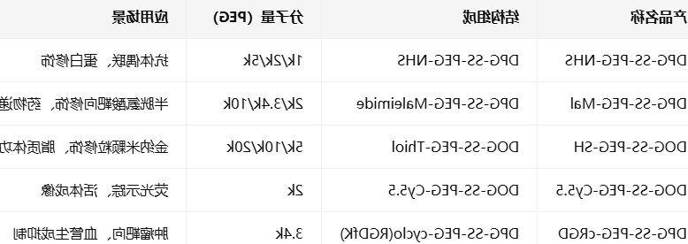 DPG/DOG-SS-PEG