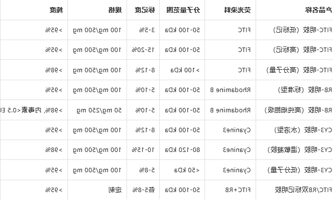 FITC/RB/CY3-明胶 FITC/RB/CY3-明胶