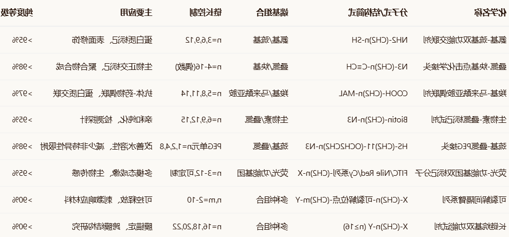 N3/COOH/NH2-(CH2)11-SH/N3/MAL