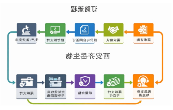 订购流程