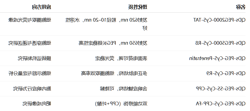 QDs-PEG-Cy5-CPP