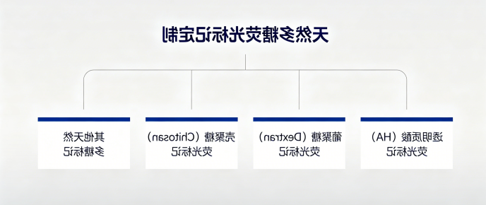 天然多糖荧光标记定制