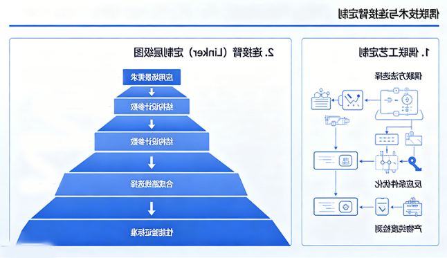 偶联技术与连接臂定制 偶联技术与连接臂定制