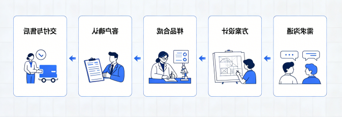 采购与定制流程