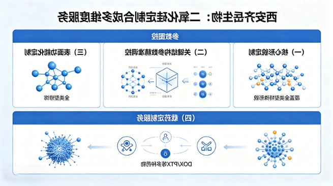 二氧化硅定制合成多维度服务