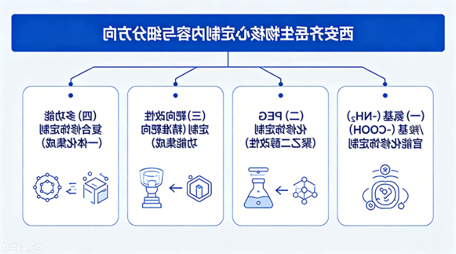 西安齐岳生物核心定制内容与细分方向
