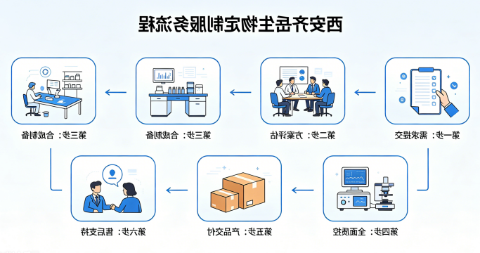 定制服务流程