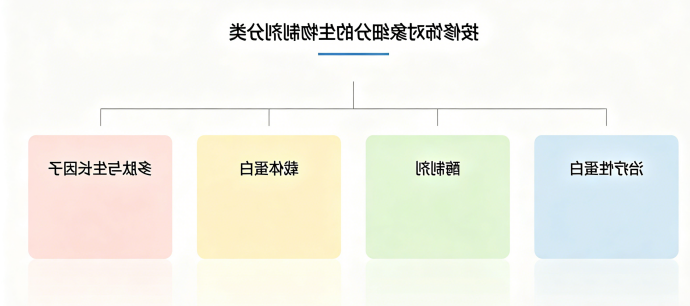 按修饰对象细分