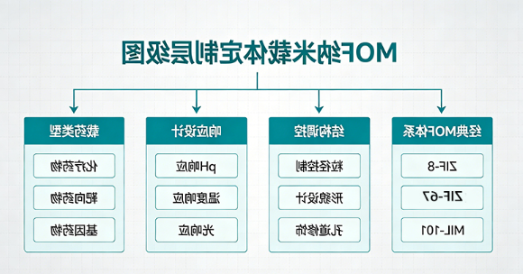 MOF 纳米载体定制