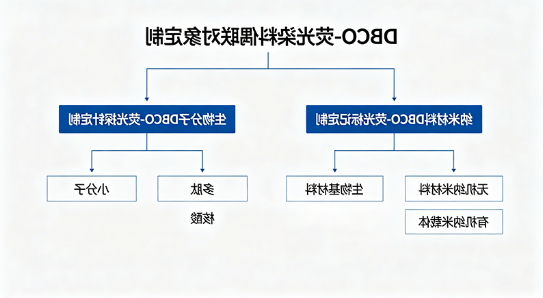 DBCO-荧光染料偶联对象定制