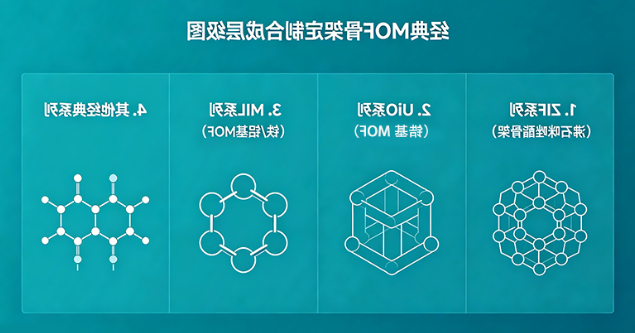 经典MOF骨架定制合成