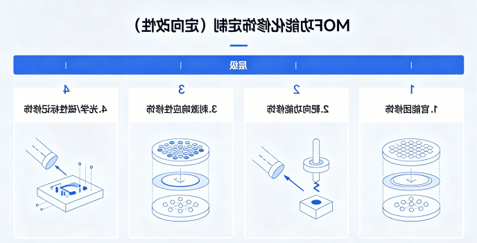 MOF 功能化修饰定制（定向改性）