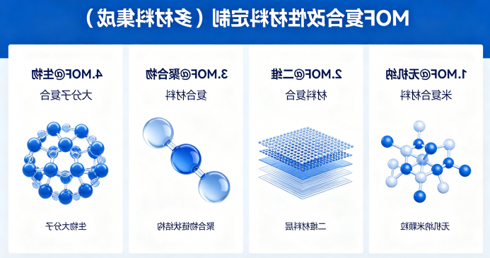 MOF 复合改性材料定制（多材料集成）