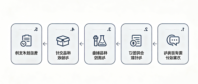 服务与采购流程
