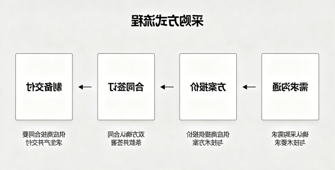 采购方式