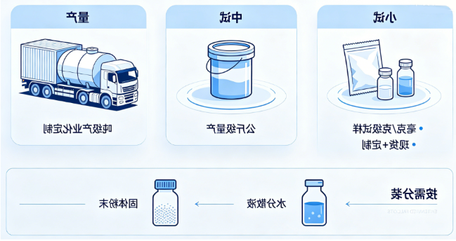 灵活供货
