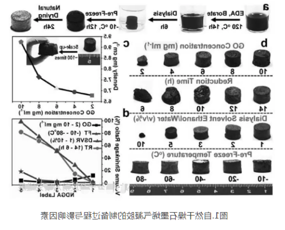 自然干燥石墨烯气凝胶的制备过程、性质与网络结构