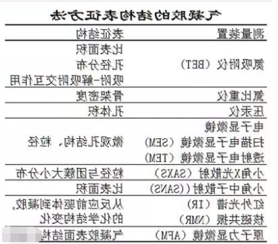 气凝胶的结构控制及表征介绍