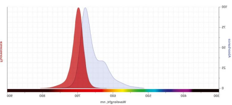 Cy3/Cy5/Cy7荧光标记microRNA(微核糖核酸)脂质体 (齐岳生物分享)